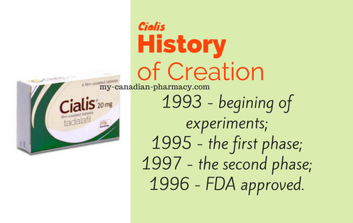 Cialis History